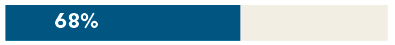 GPA report table 2 68 percent blue and buff bar chart