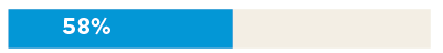 blue and buff bar chart with 58 percent